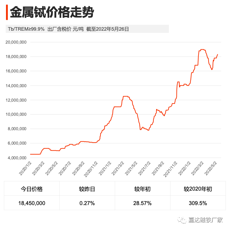 嘉達(dá)磁鐵稀土行情簡報第二周