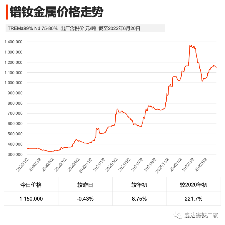 嘉達(dá)磁鐵稀土行情簡報第五周